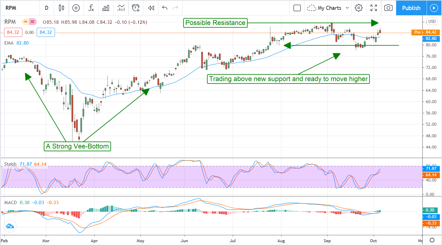 RPM International Inc. (NYSE:RPM) Revving Up On The Rebound